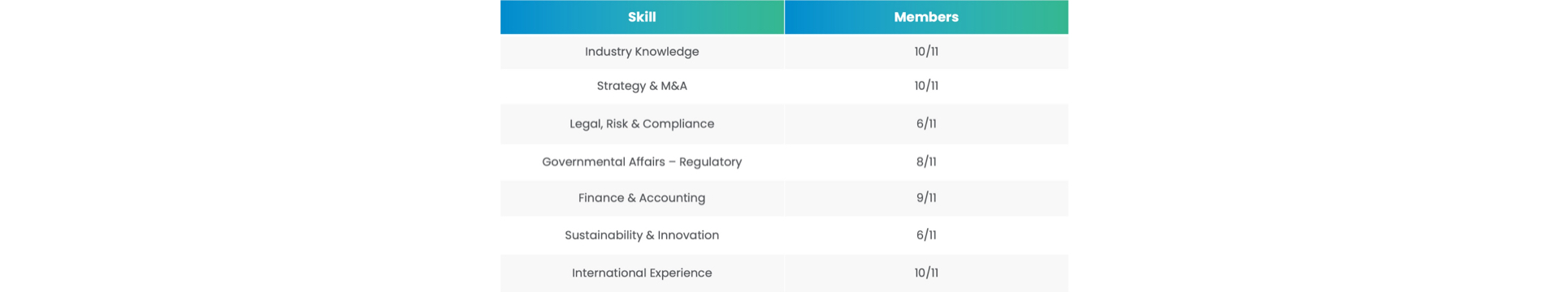 Immagine Board Of Directors 2023-2026 Board Skills Matrix