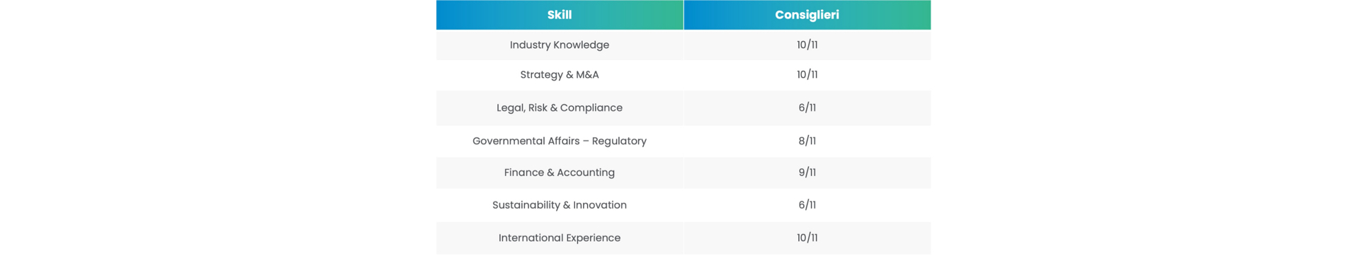 Immagine Consiglio Di Amministrazione 2023-2026 Board Skills Matrix