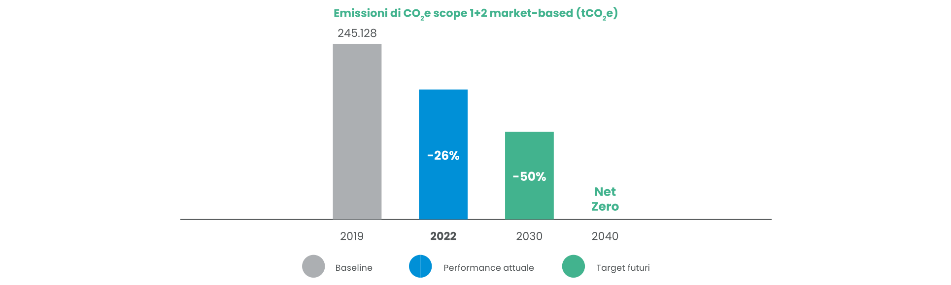 grafico Emissioni Co2