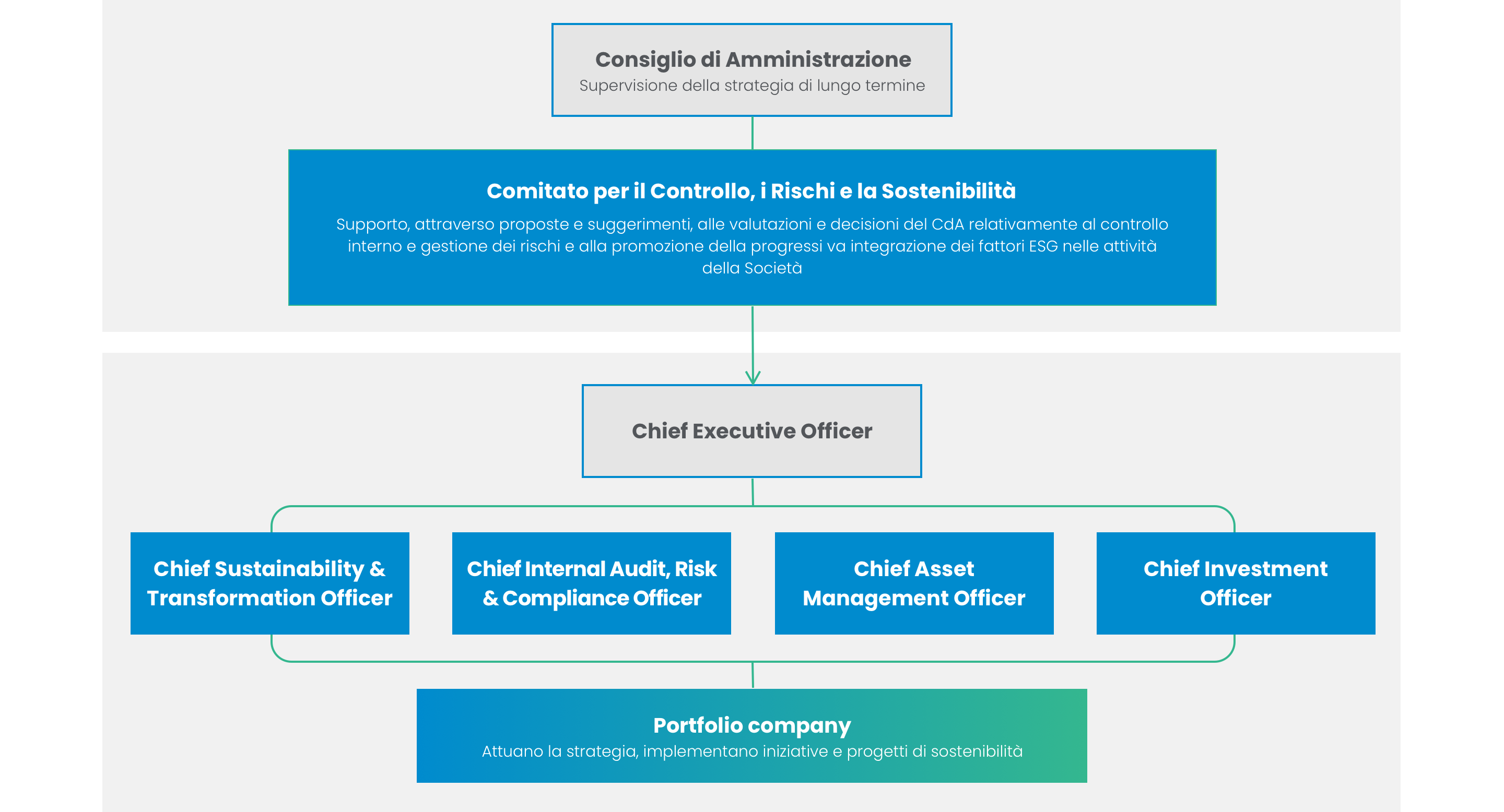 Infografica Governance della sostenibilità in italiano