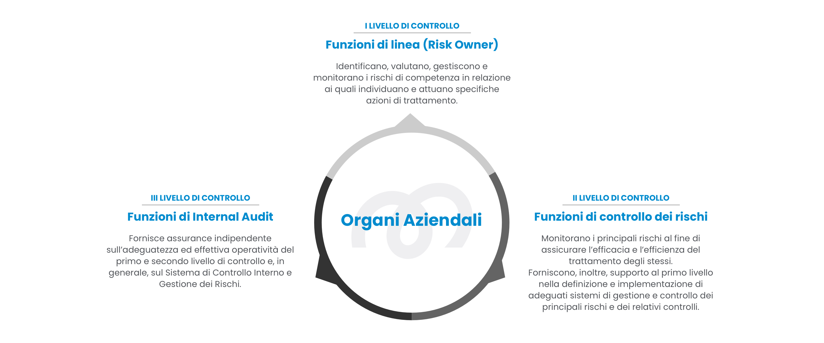 immagine controllo e rischi Governance Mundys ITA