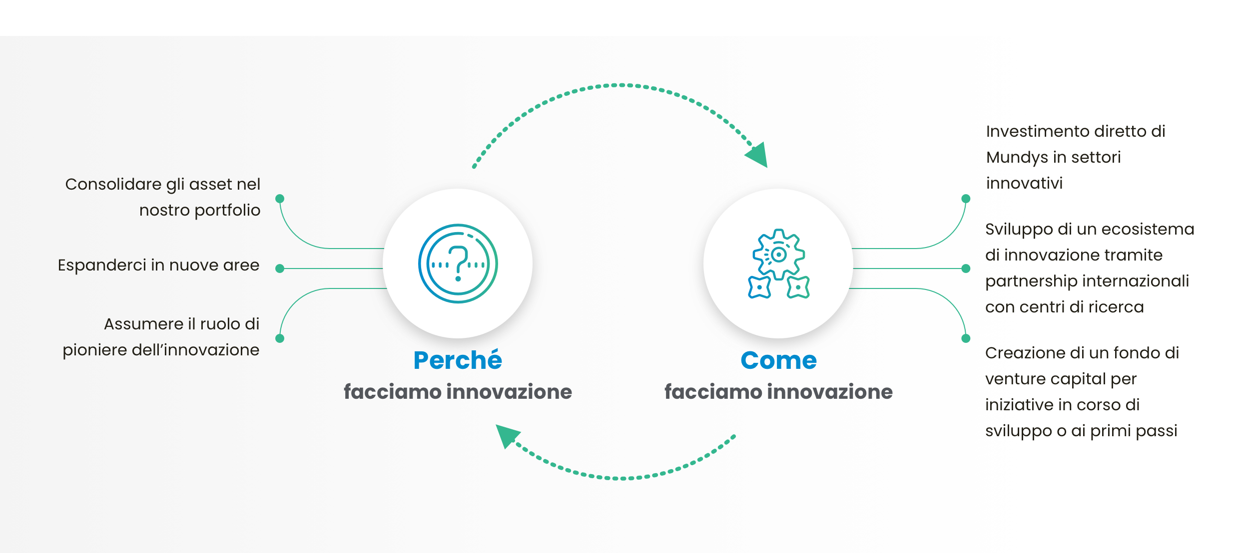 Immagine ciclo innovazione in italiano