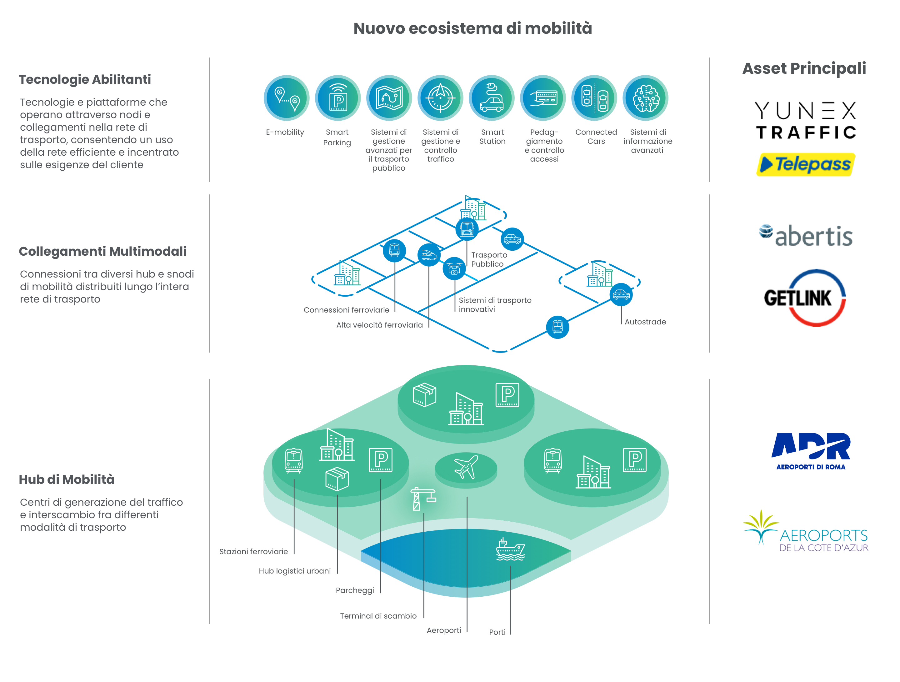 Immagine ecosistema di mobilità in italiano