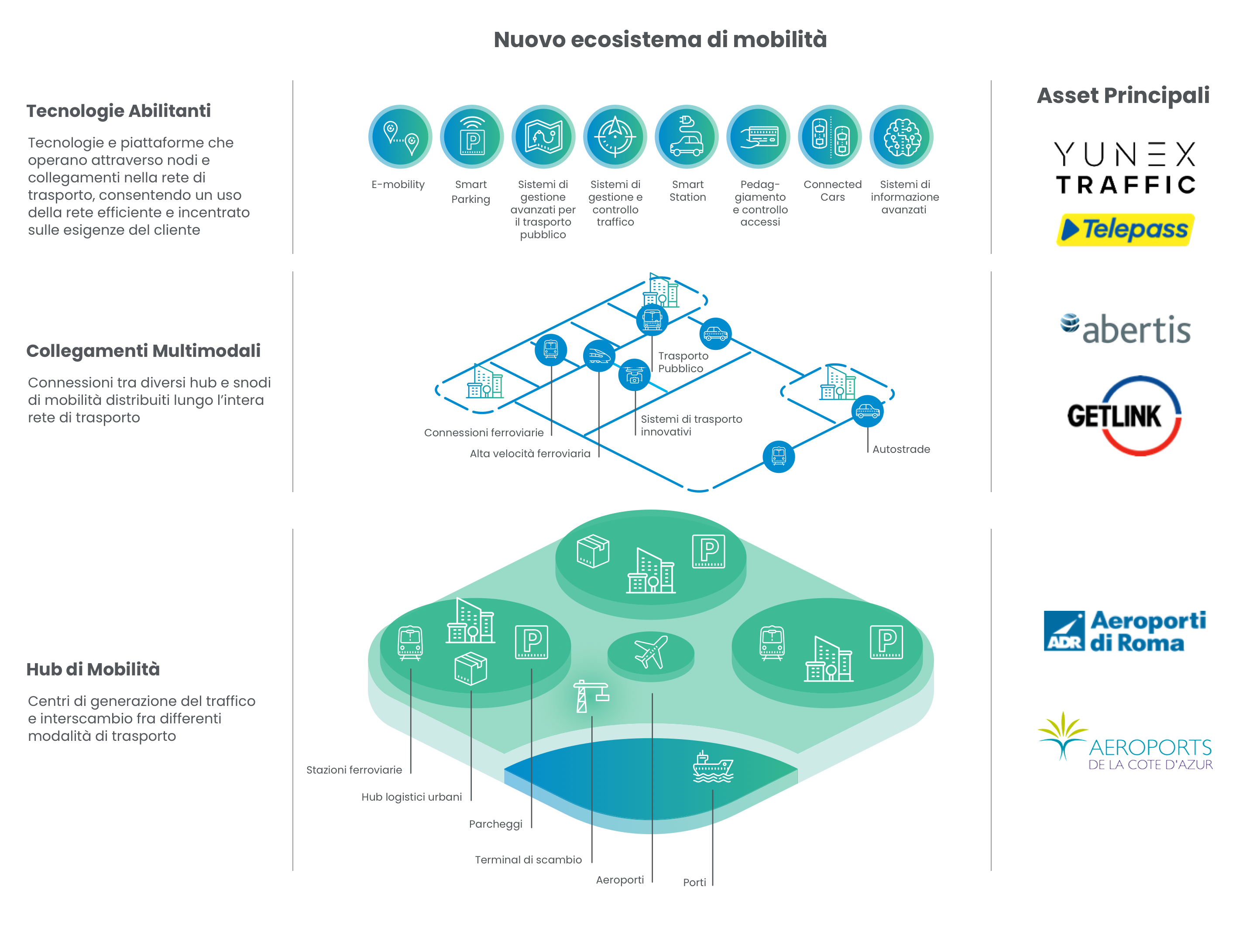 Immagine ecosistema di mobilità in italiano