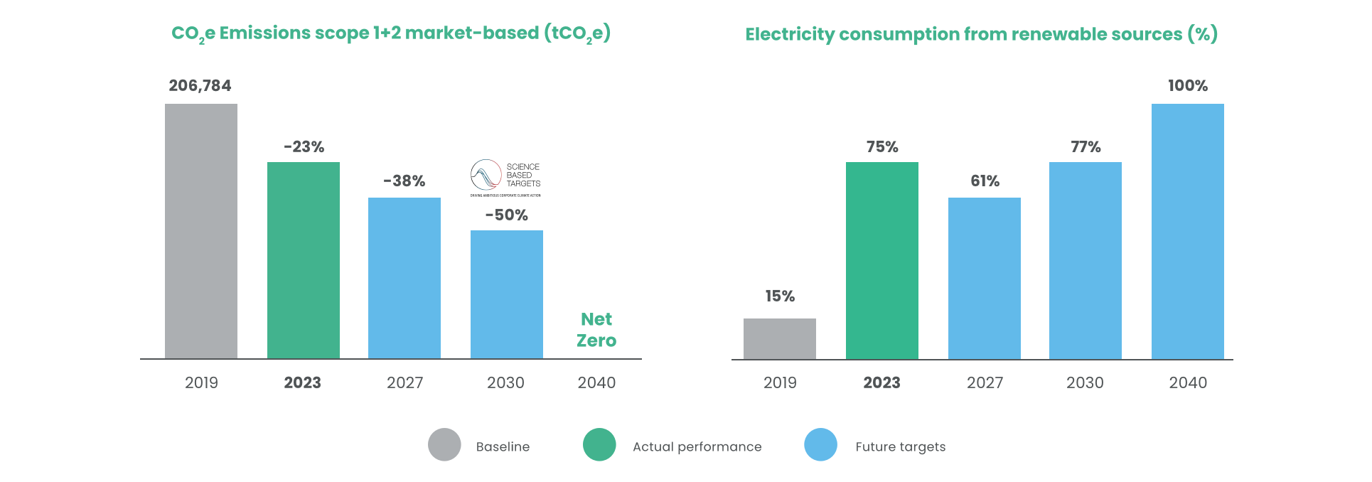 Scope1e2 - Emissions and Electricity Image