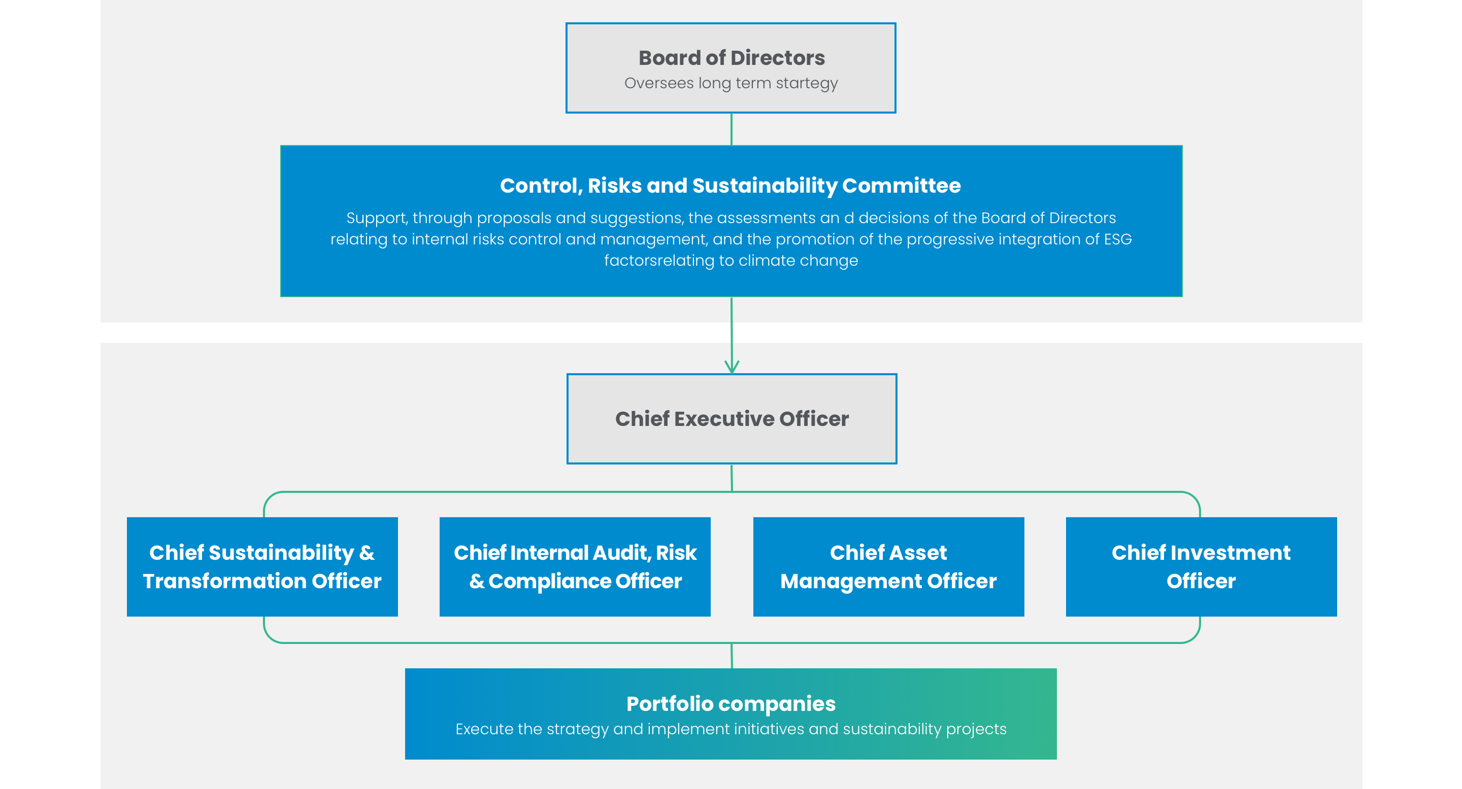 infografica governance della Sostenibilità